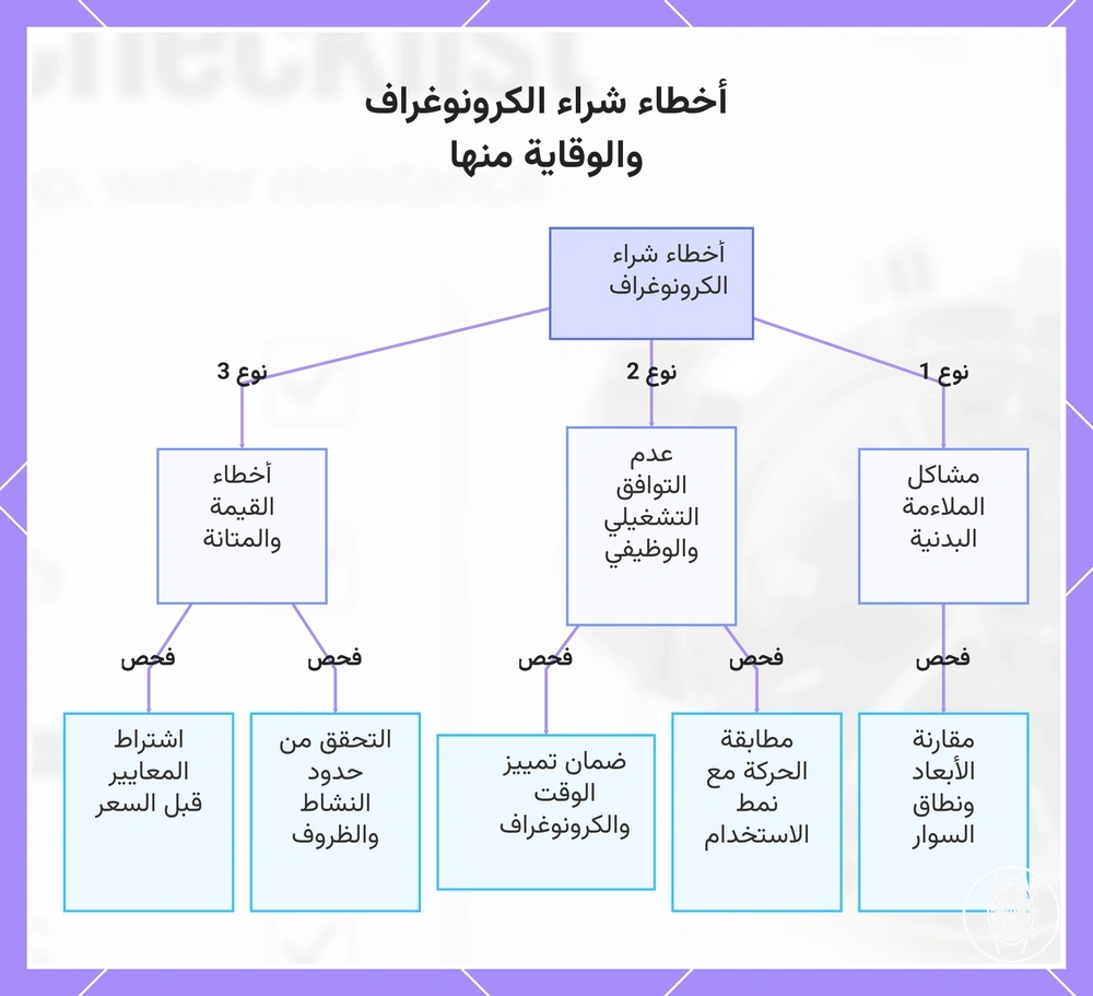 أخطاء شراء الكرونوغراف والوقاية منها