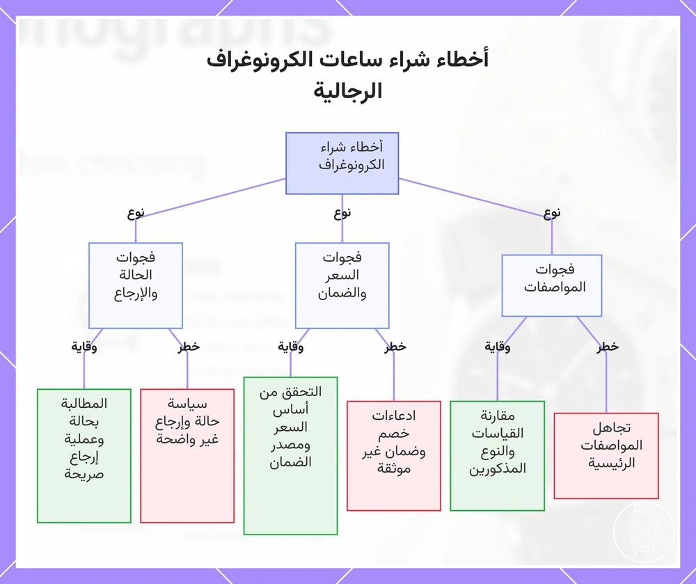 أخطاء شراء ساعات الكرونوغراف الرجالية