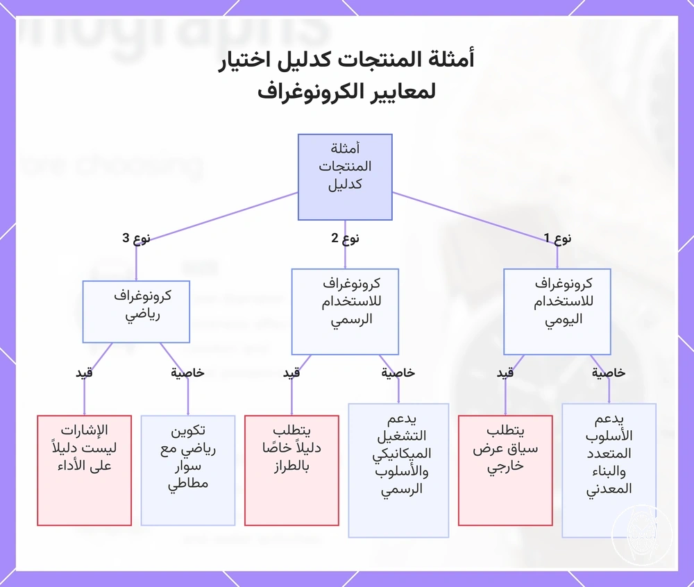 أمثلة المنتجات كدليل اختيار لمعايير الكرونوغراف