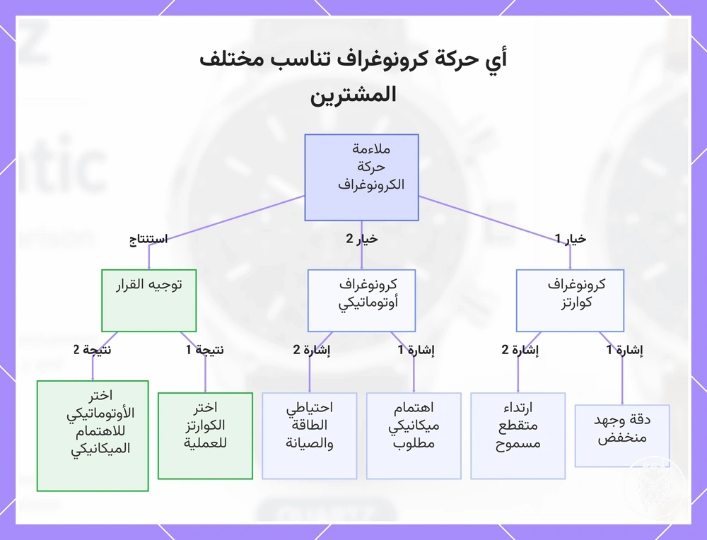 أي حركة كرونوغراف تناسب مختلف المشترين