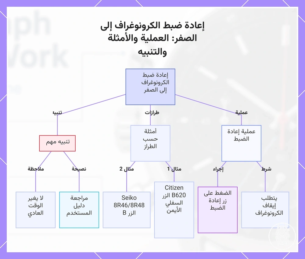 إعادة ضبط الكرونوغراف إلى الصفر: العملية والأمثلة والتنبيه