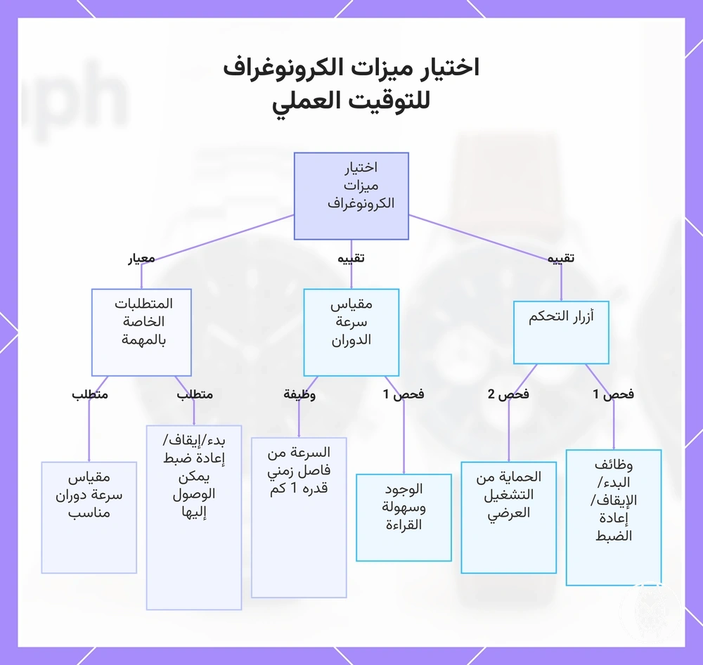 اختيار ميزات الكرونوغراف للتوقيت العملي