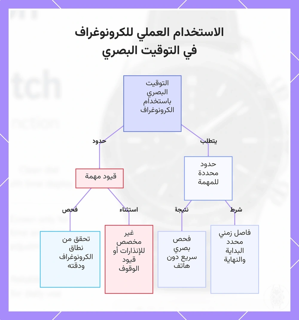 الاستخدام العملي للكرونوغراف في التوقيت البصري