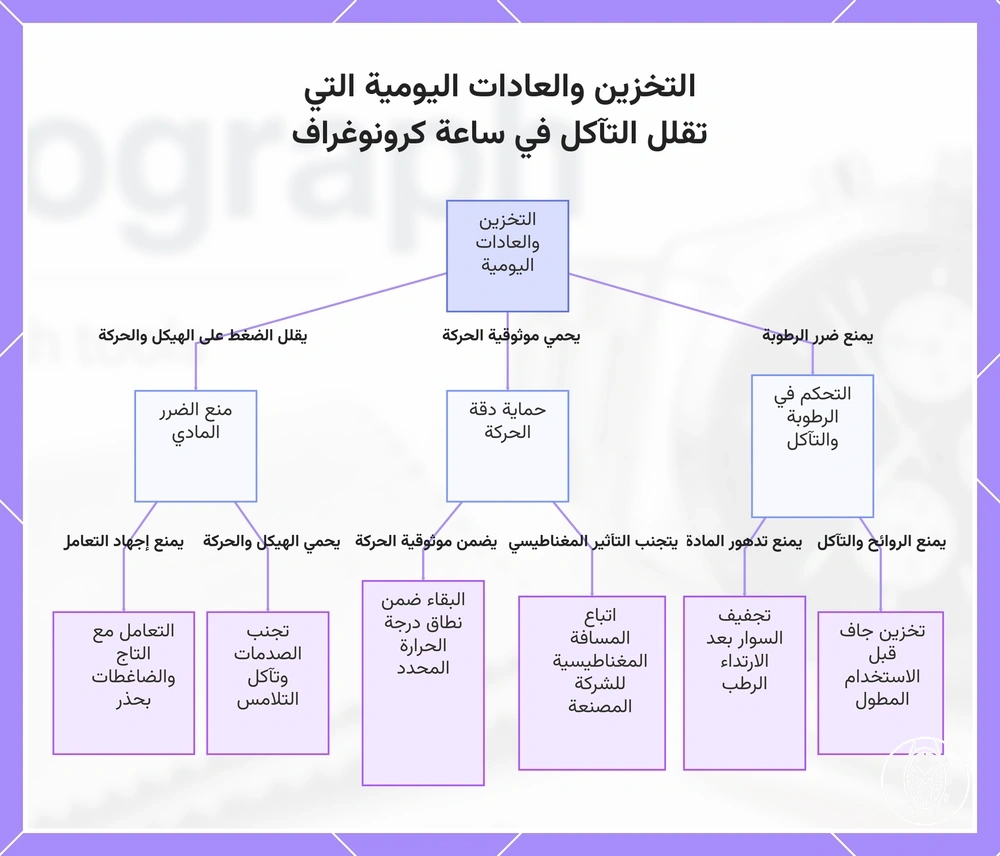 التخزين والعادات اليومية التي تقلل التآكل في ساعة كرونوغراف