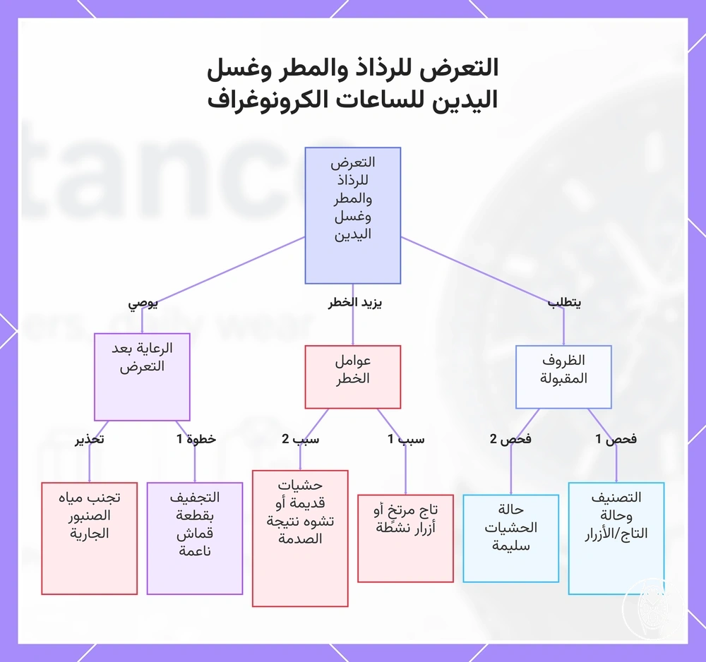 التعرض للرذاذ والمطر وغسل اليدين للساعات الكرونوغراف