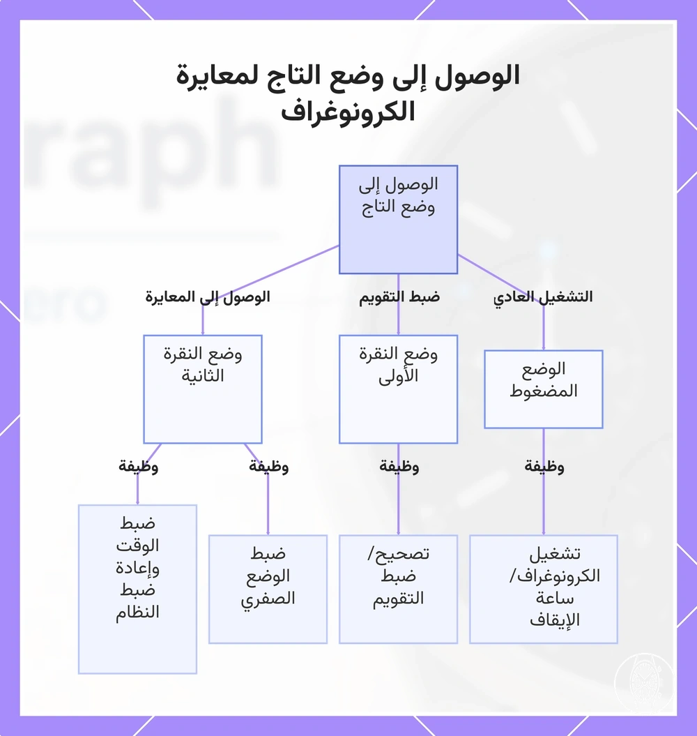 الوصول إلى وضع التاج لمعايرة الكرونوغراف