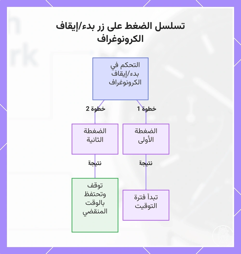 تسلسل الضغط على زر بدء/إيقاف الكرونوغراف