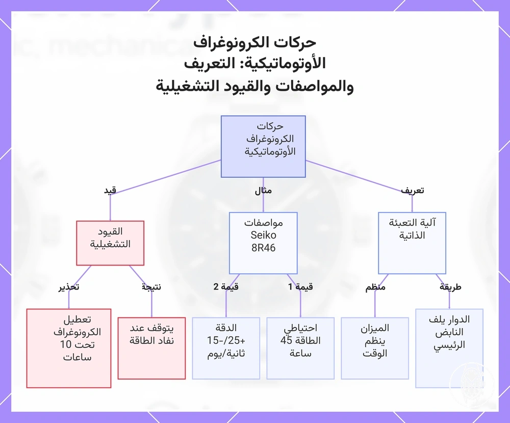 حركات الكرونوغراف الأوتوماتيكية: التعريف والمواصفات والقيود التشغيلية