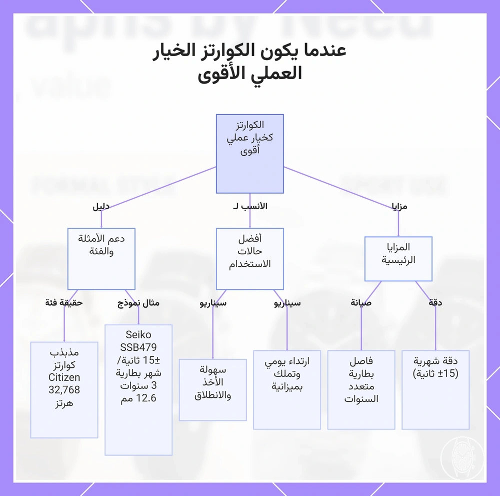 عندما يكون الكوارتز الخيار العملي الأقوى