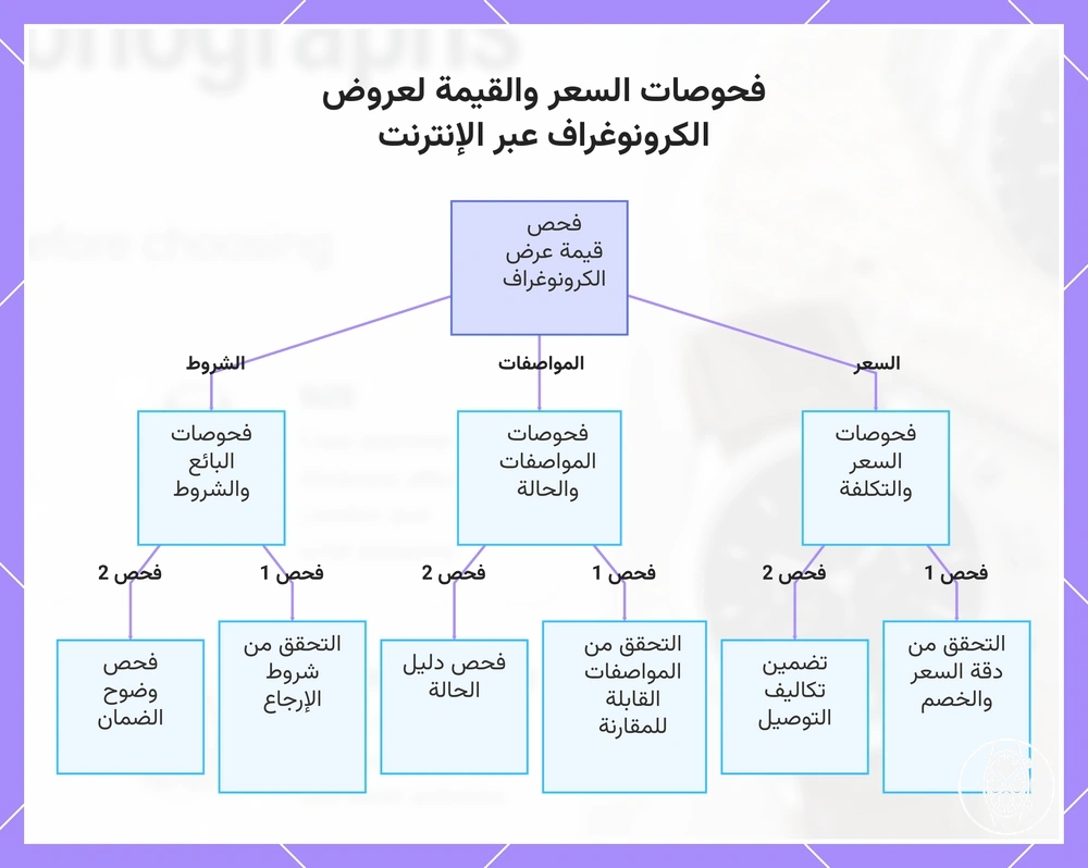 فحوصات السعر والقيمة لعروض الكرونوغراف عبر الإنترنت