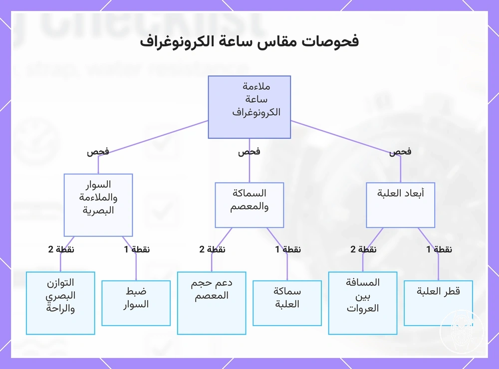 فحوصات مقاس ساعة الكرونوغراف