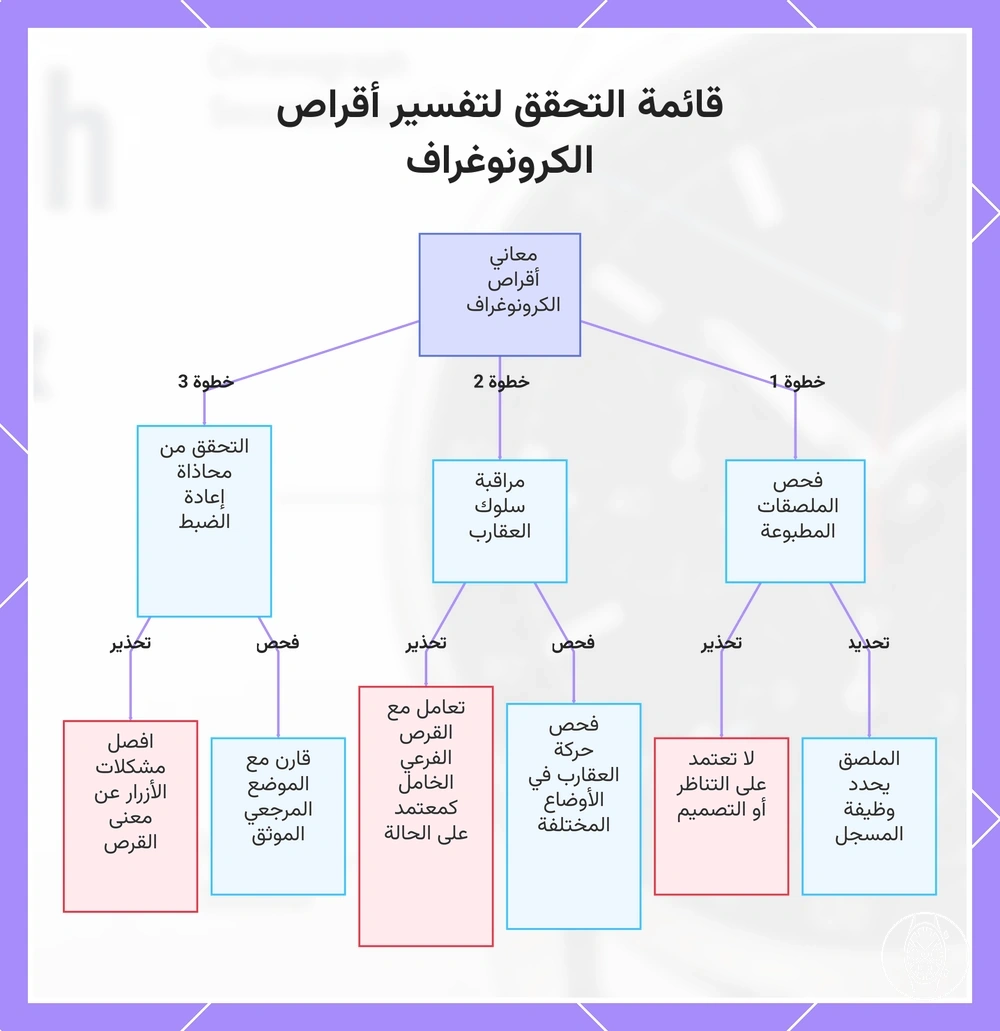 قائمة التحقق لتفسير أقراص الكرونوغراف
