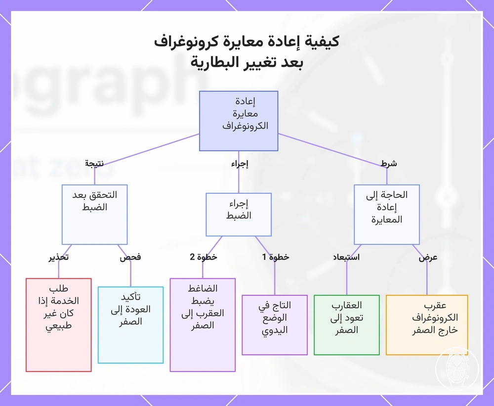 كيفية إعادة معايرة كرونوغراف بعد تغيير البطارية