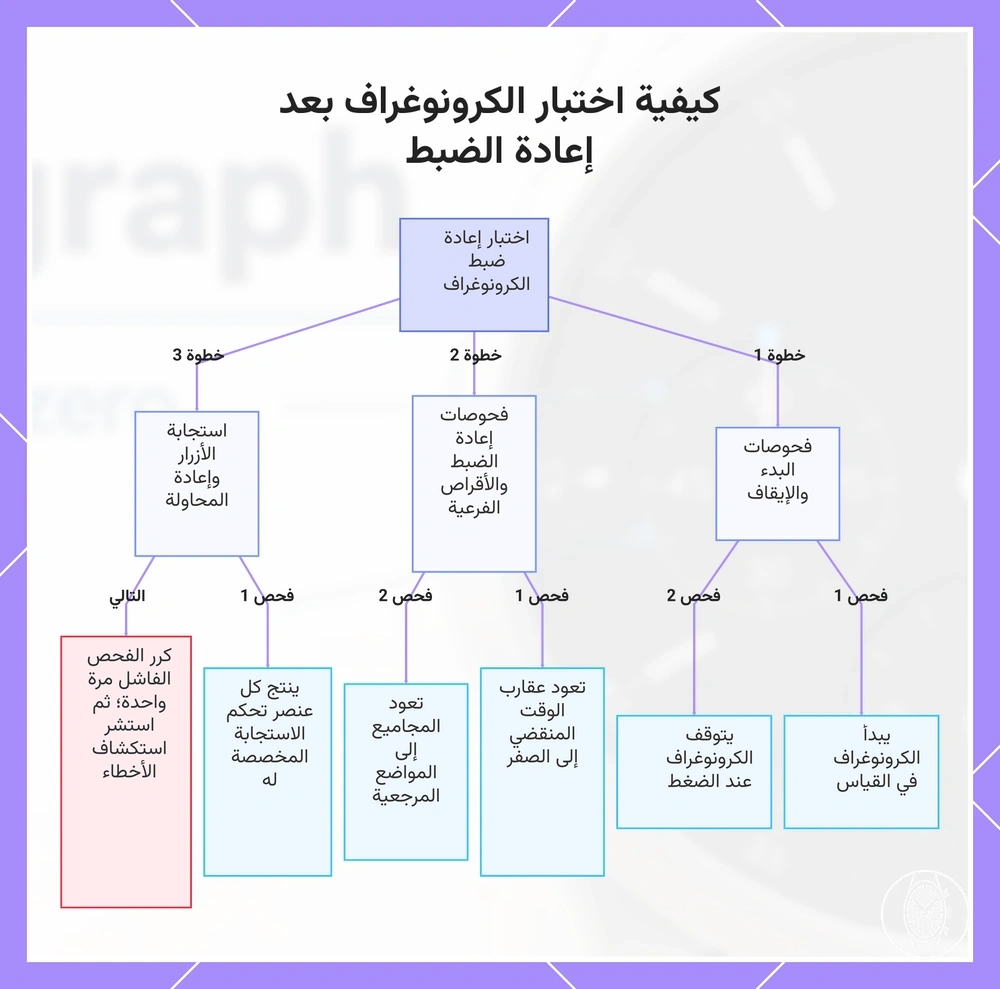 كيفية اختبار الكرونوغراف بعد إعادة الضبط