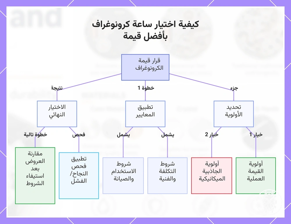 كيفية اختيار ساعة كرونوغراف بأفضل قيمة