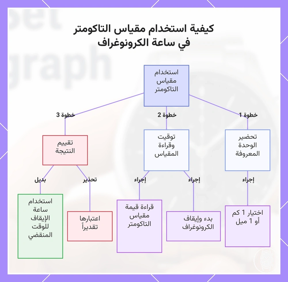 كيفية استخدام مقياس التاكومتر في ساعة الكرونوغراف