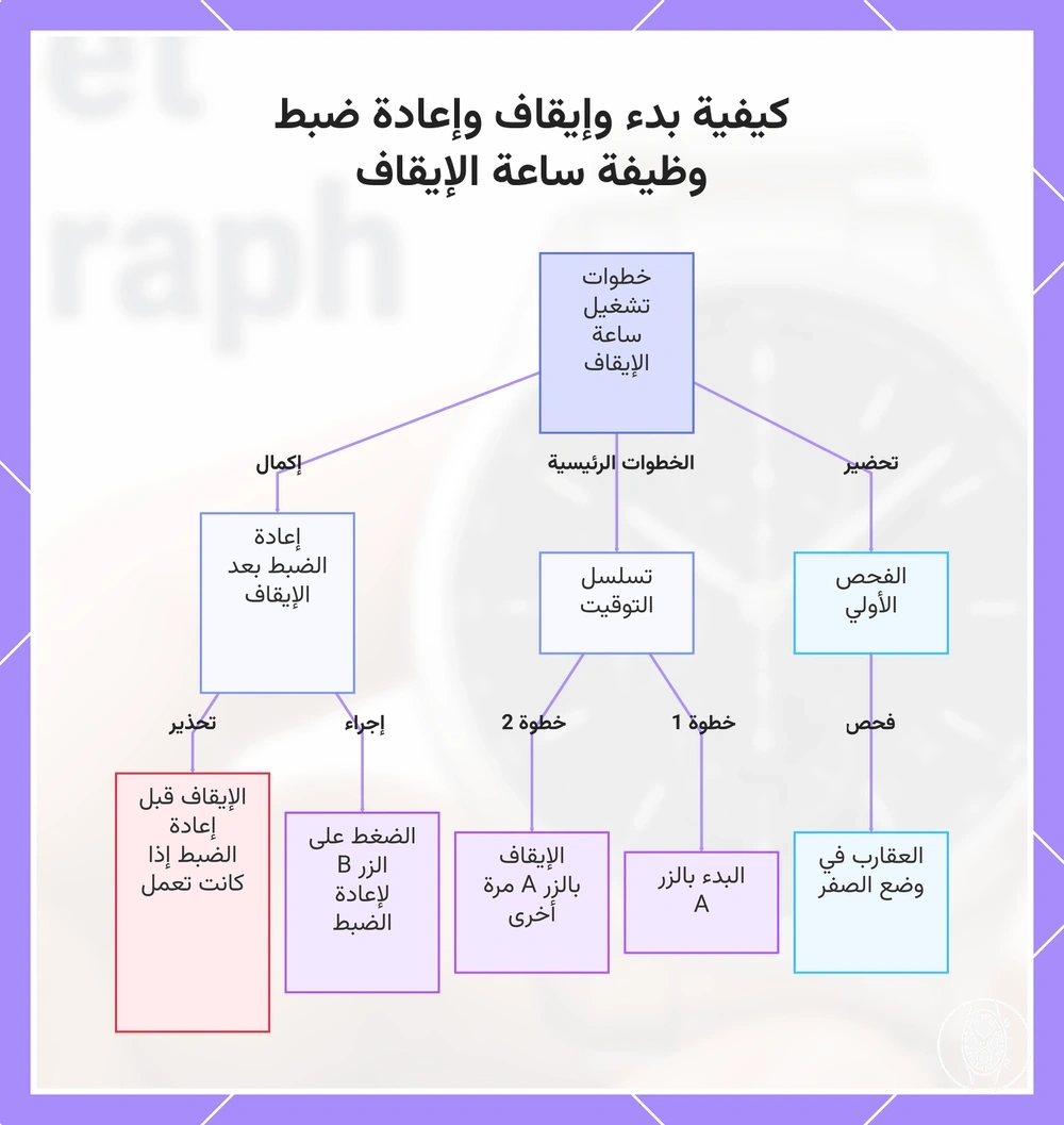كيفية بدء وإيقاف وإعادة ضبط وظيفة ساعة الإيقاف