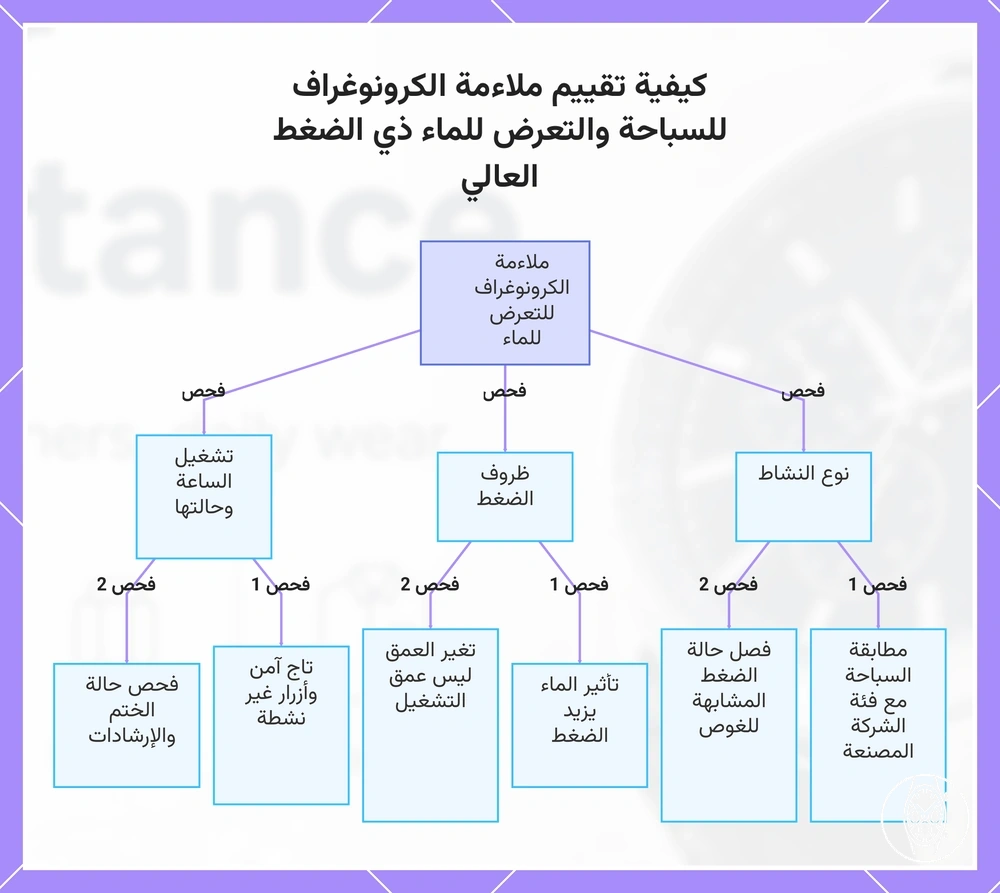 كيفية تقييم ملاءمة الكرونوغراف للسباحة والتعرض للماء ذي الضغط العالي