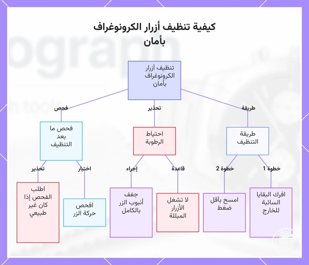 كيفية تنظيف أزرار الكرونوغراف بأمان