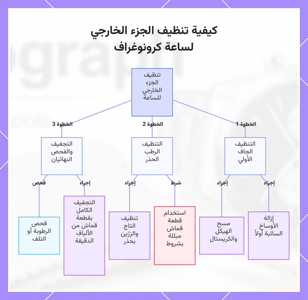 كيفية تنظيف الجزء الخارجي لساعة كرونوغراف