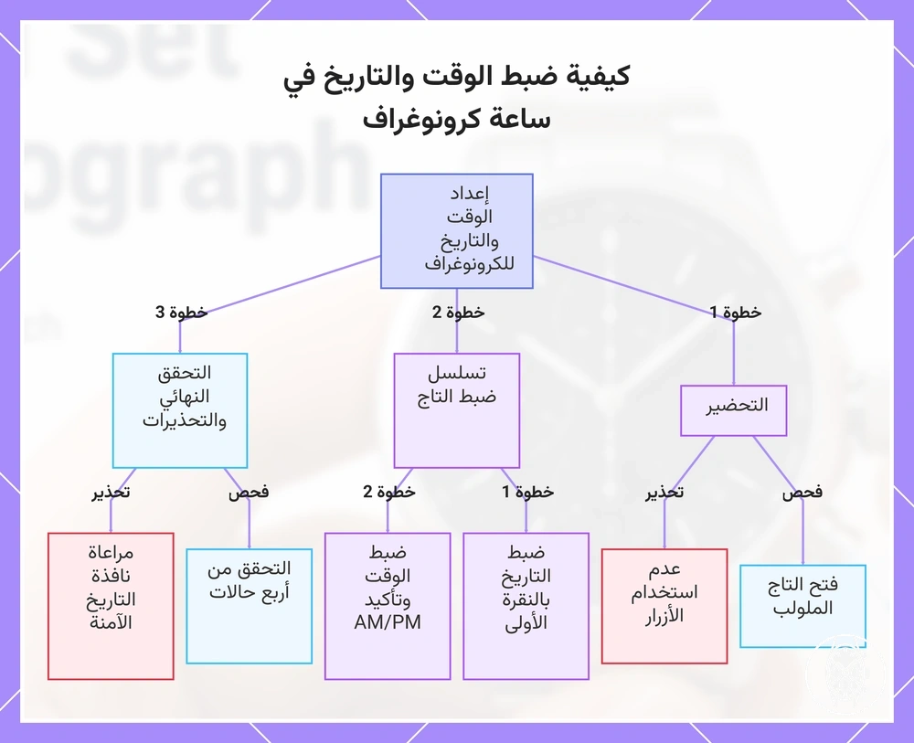 كيفية ضبط الوقت والتاريخ في ساعة كرونوغراف
