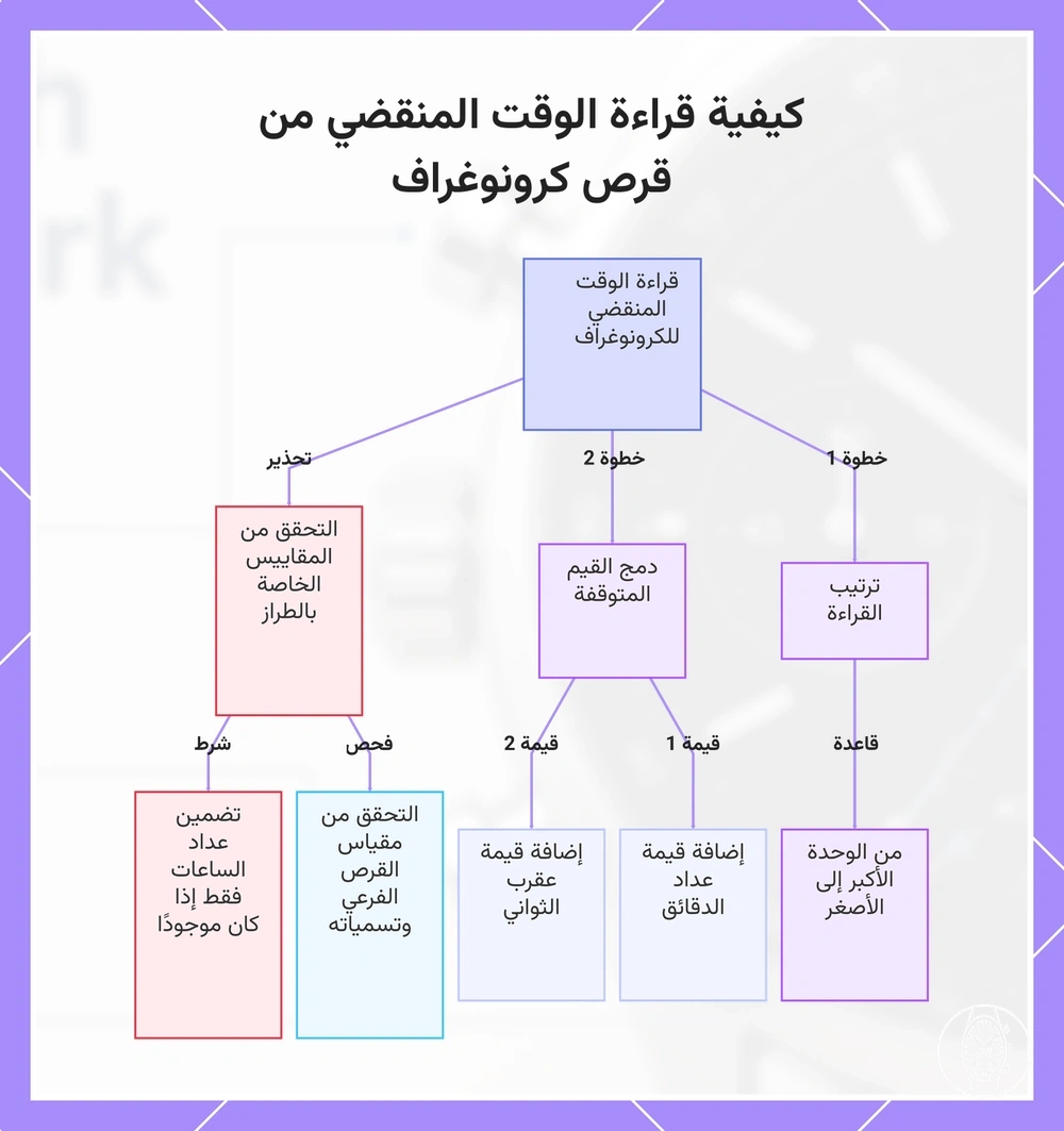 كيفية قراءة الوقت المنقضي من قرص كرونوغراف