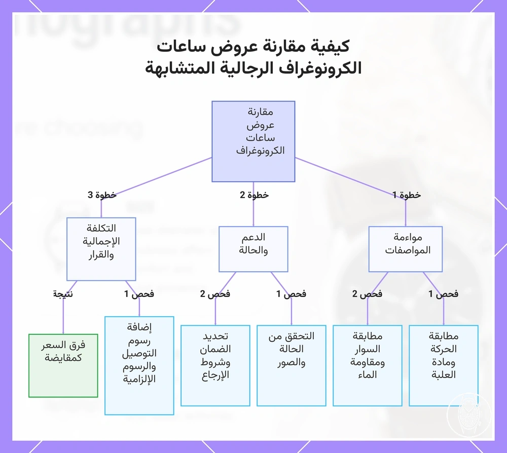 كيفية مقارنة عروض ساعات الكرونوغراف الرجالية المتشابهة