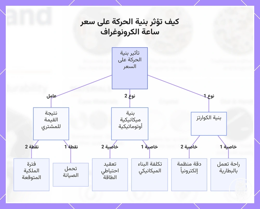 كيف تؤثر بنية الحركة على سعر ساعة الكرونوغراف