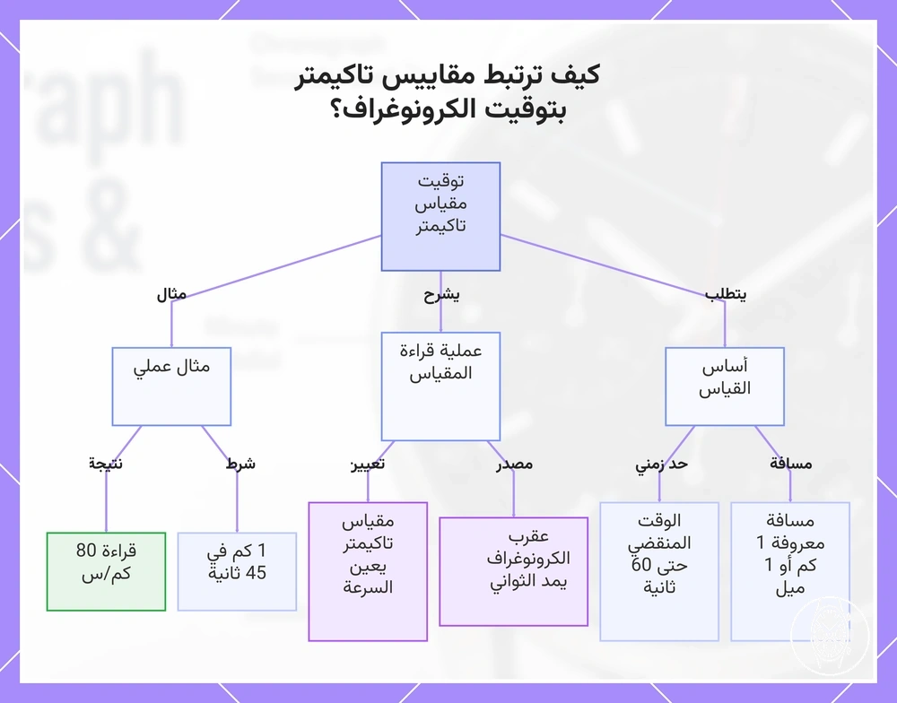 كيف ترتبط مقاييس تاكيمتر بتوقيت الكرونوغراف؟