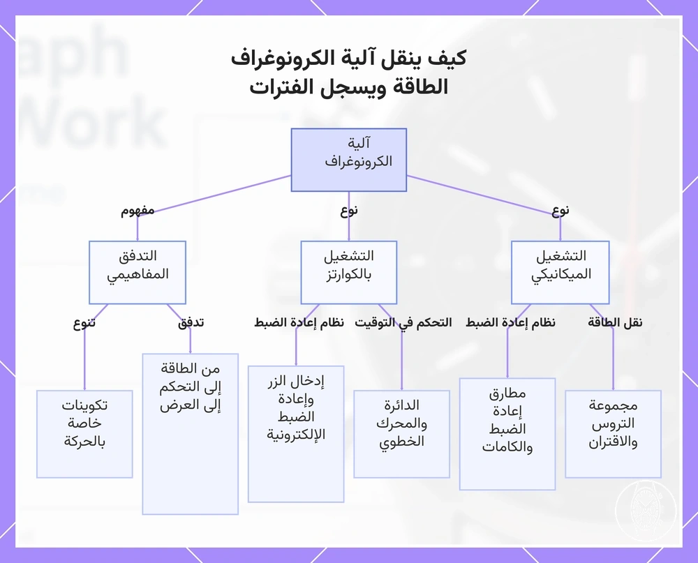 كيف ينقل آلية الكرونوغراف الطاقة ويسجل الفترات