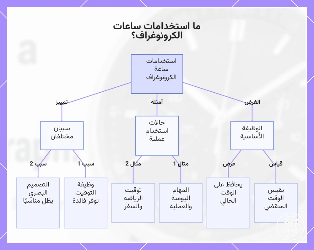 ما استخدامات ساعات الكرونوغراف؟