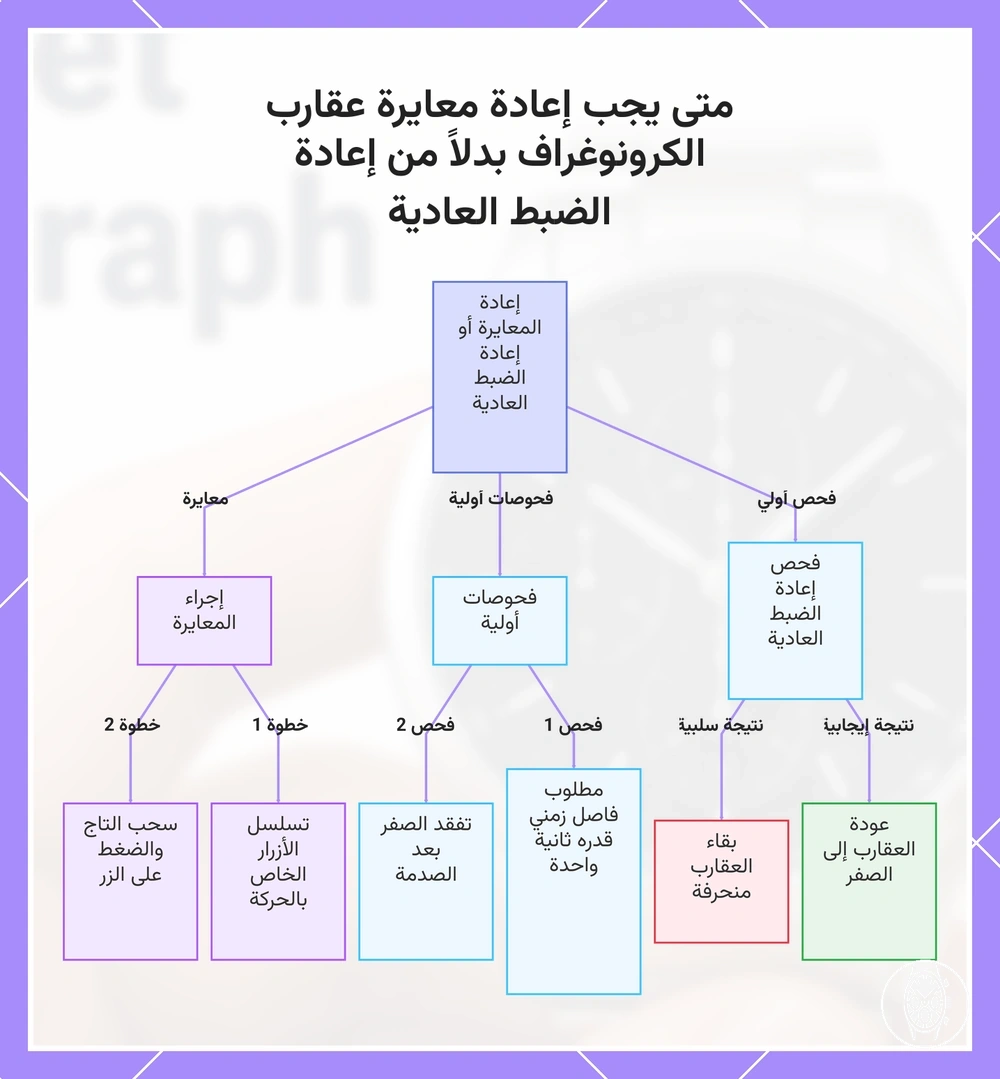 متى يجب إعادة معايرة عقارب الكرونوغراف بدلاً من إعادة الضبط العادية