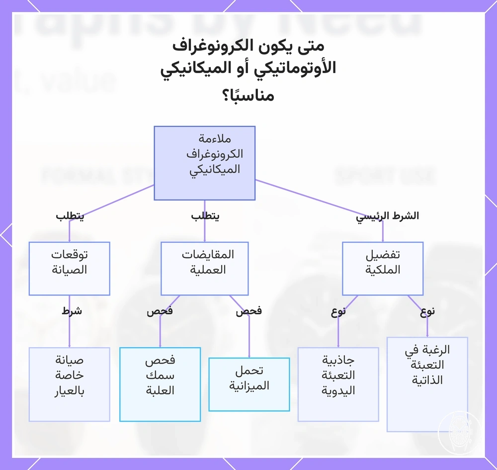 متى يكون الكرونوغراف الأوتوماتيكي أو الميكانيكي مناسبًا؟
