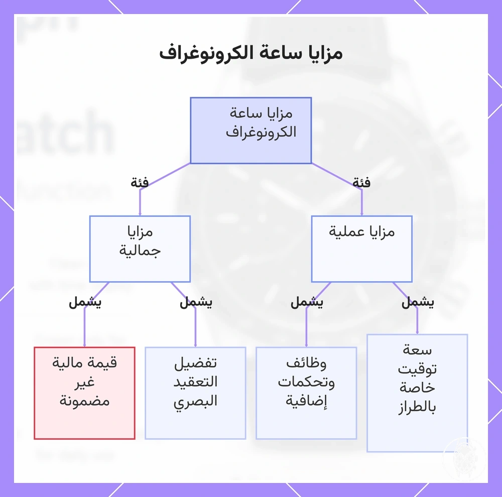 مزايا ساعة الكرونوغراف
