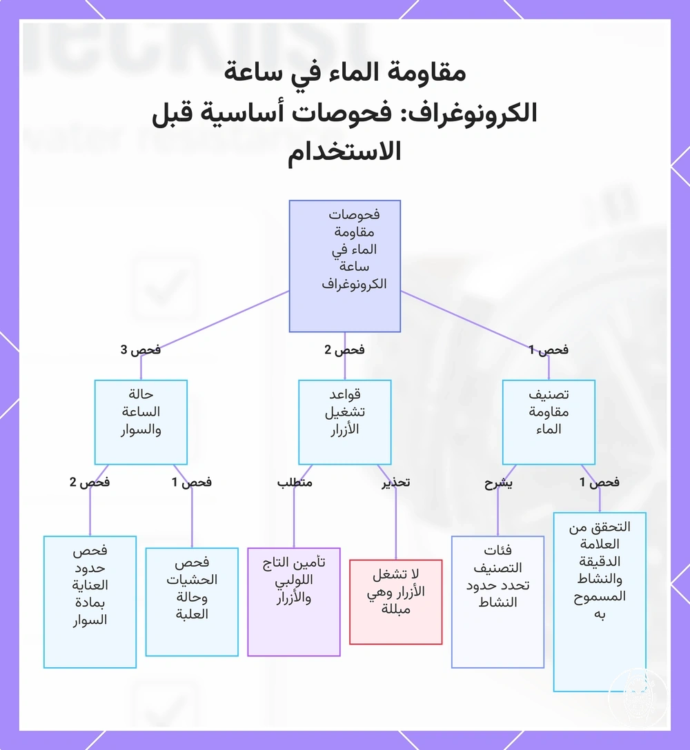 مقاومة الماء في ساعة الكرونوغراف: فحوصات أساسية قبل الاستخدام