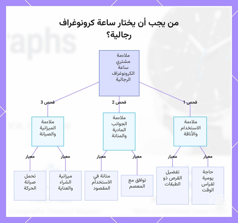 من يجب أن يختار ساعة كرونوغراف رجالية؟