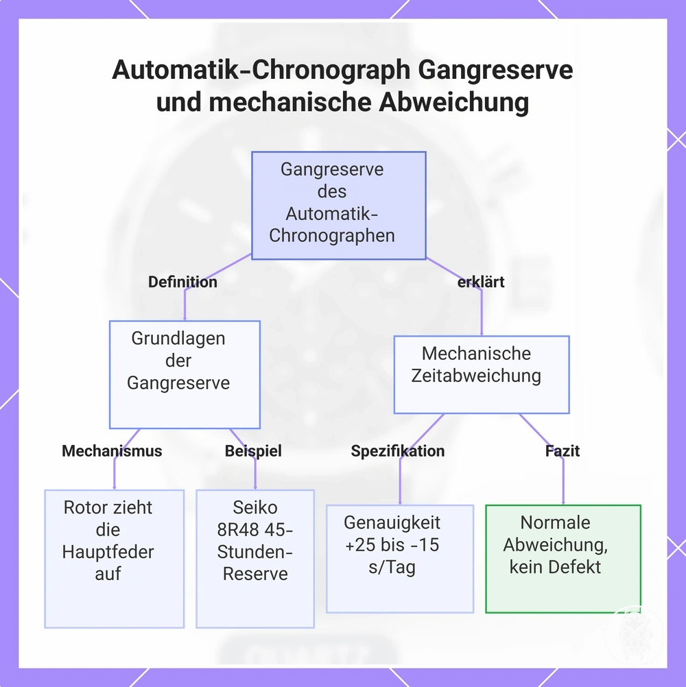 Automatik-Chronograph Gangreserve und mechanische Abweichung