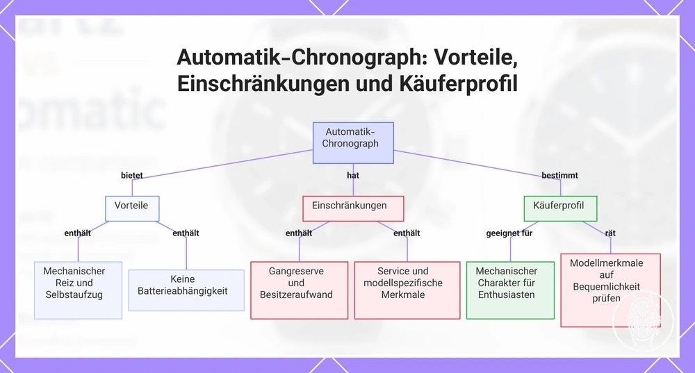Automatik-Chronograph: Vorteile, Einschränkungen und Käuferprofil