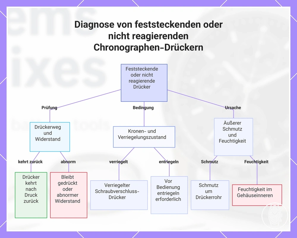 Diagnose von feststeckenden oder nicht reagierenden Chronographen-Drückern