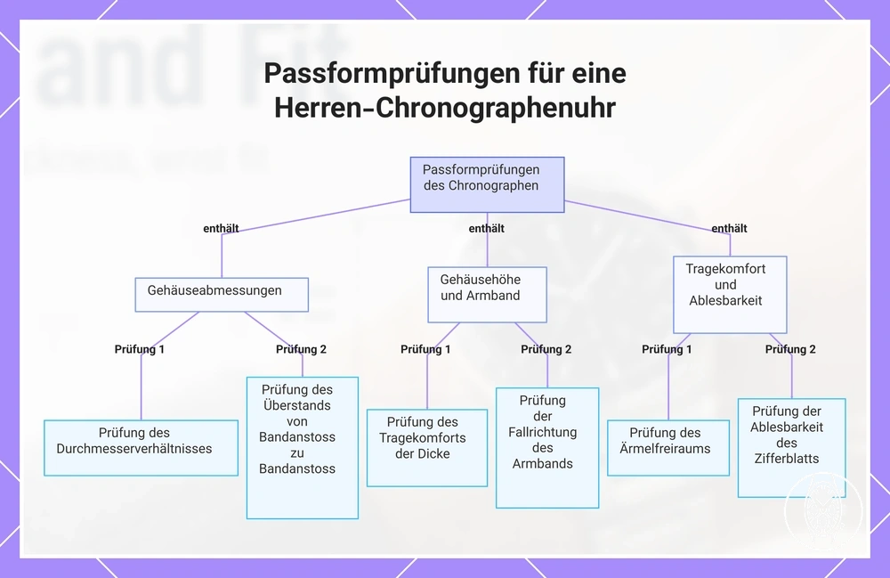 Passformprüfungen für eine Herren-Chronographenuhr