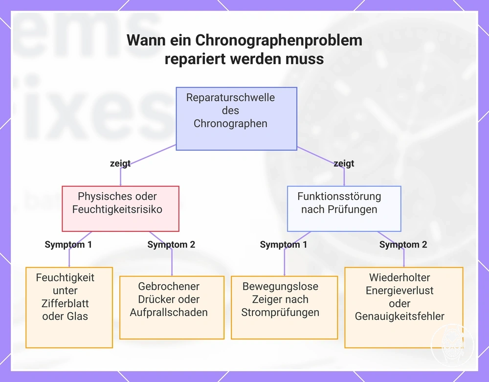 Wann ein Chronographenproblem repariert werden muss