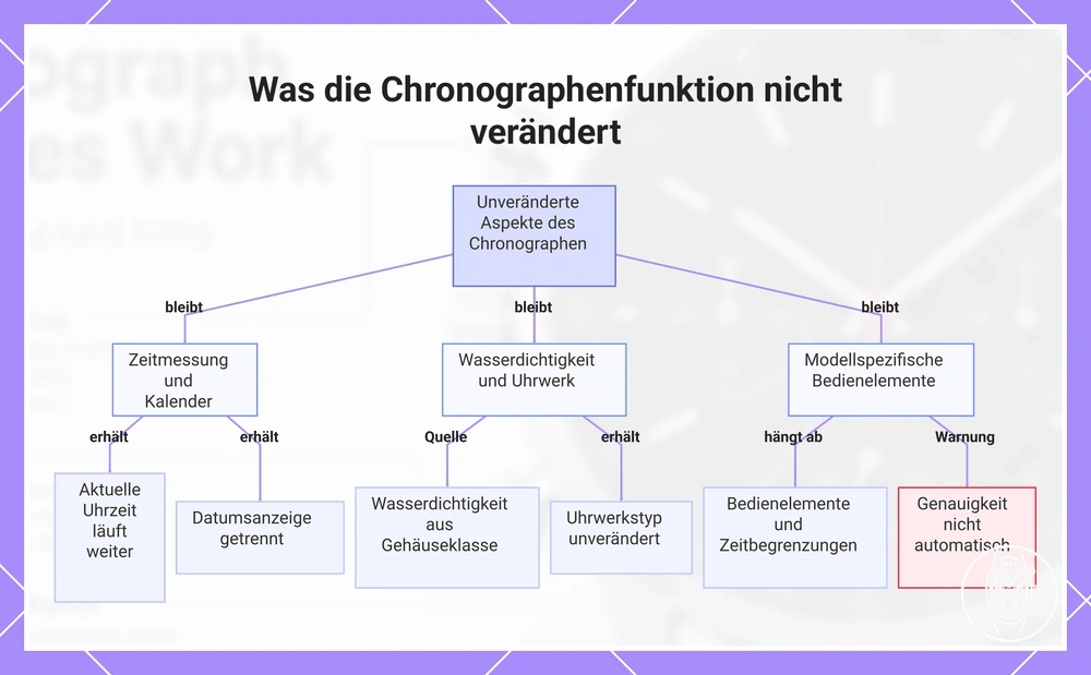 Was die Chronographenfunktion nicht verändert