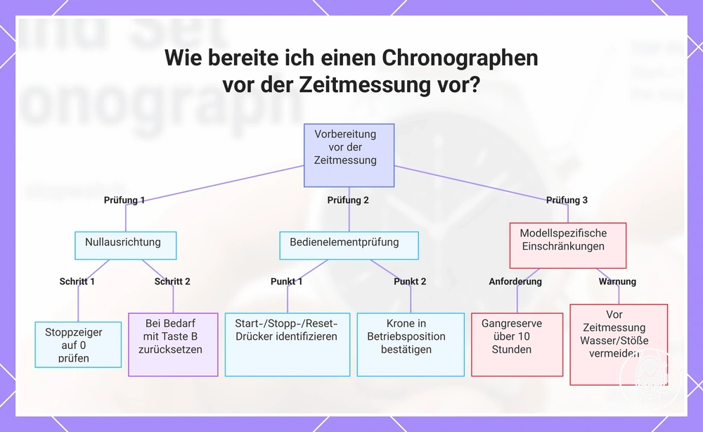 Wie bereite ich einen Chronographen vor der Zeitmessung vor?