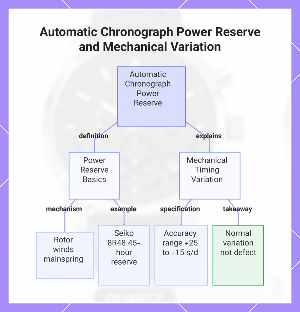 Automatic Chronograph Power Reserve and Mechanical Variation