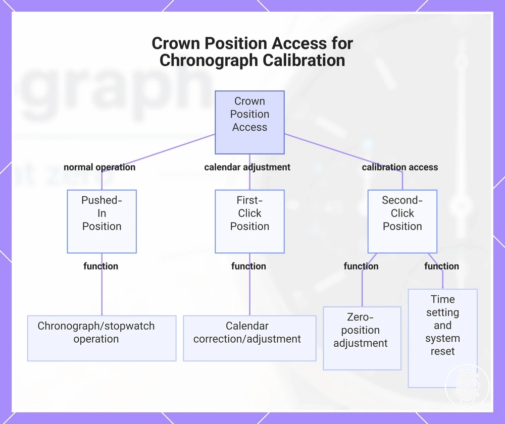 Crown Position Access for Chronograph Calibration