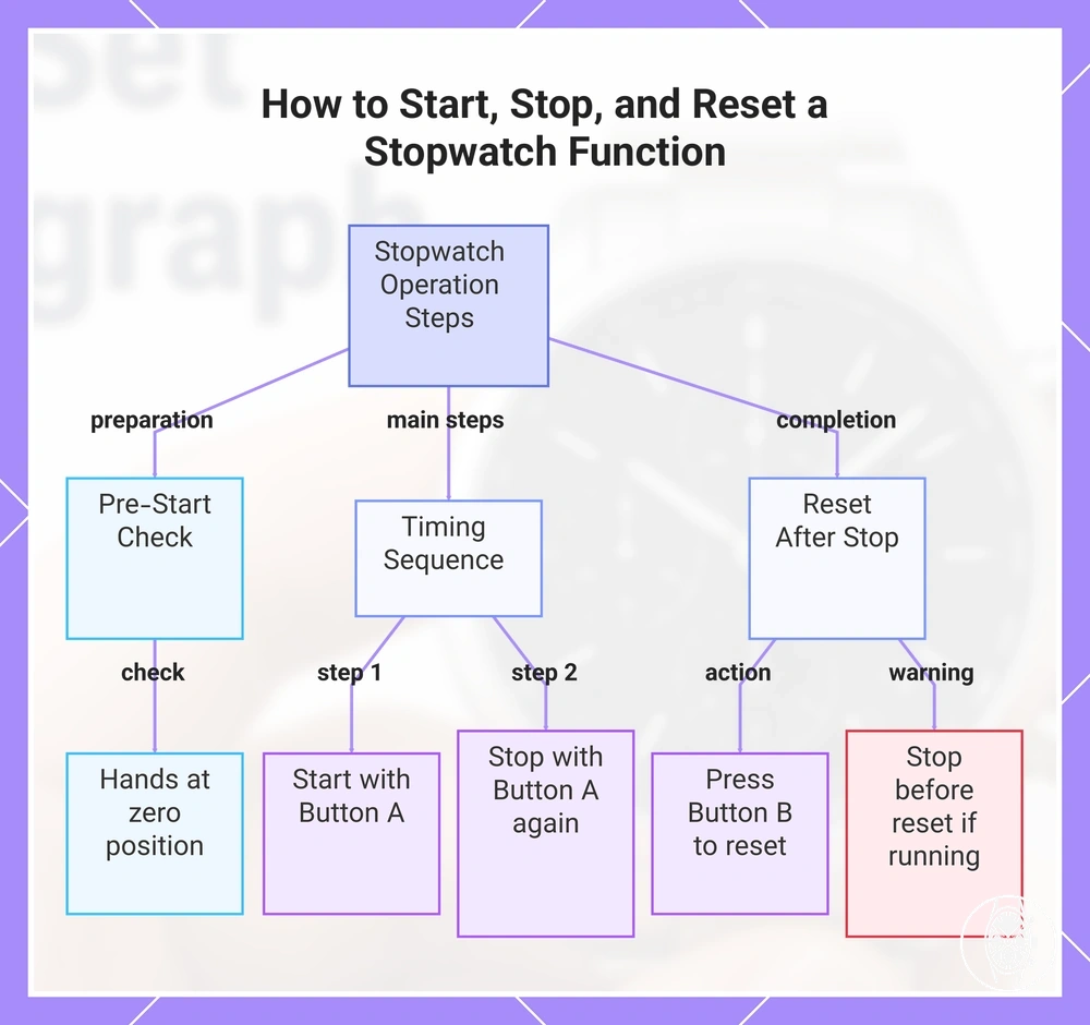 How to Start, Stop, and Reset a Stopwatch Function