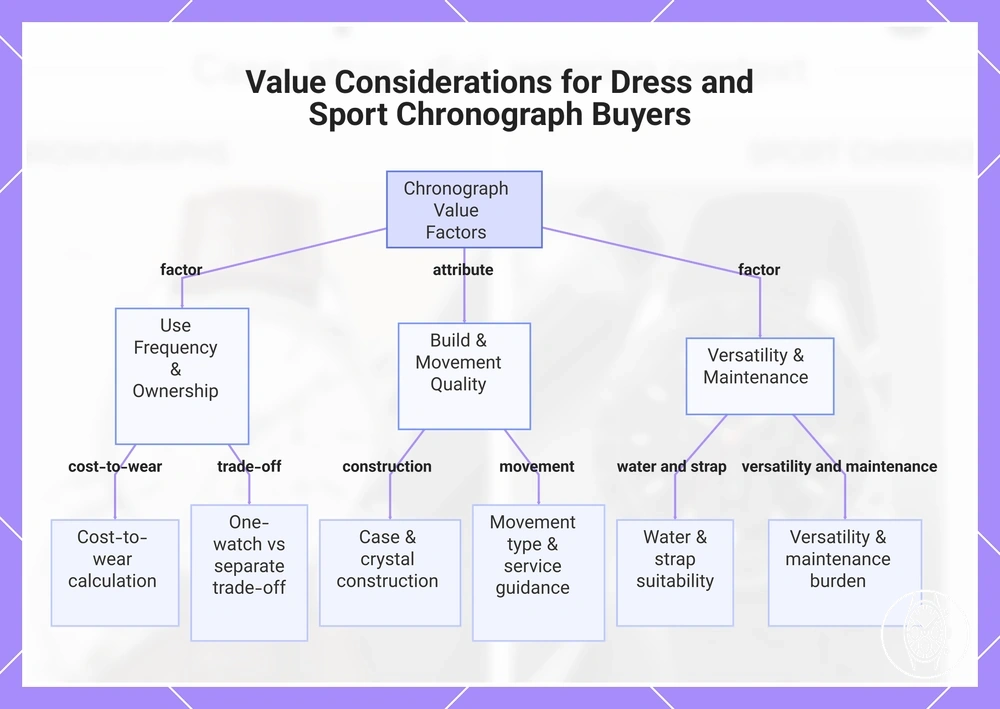 Value Considerations for Dress and Sport Chronograph Buyers