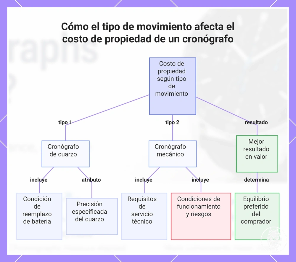 Cómo el tipo de movimiento afecta el costo de propiedad de un cronógrafo