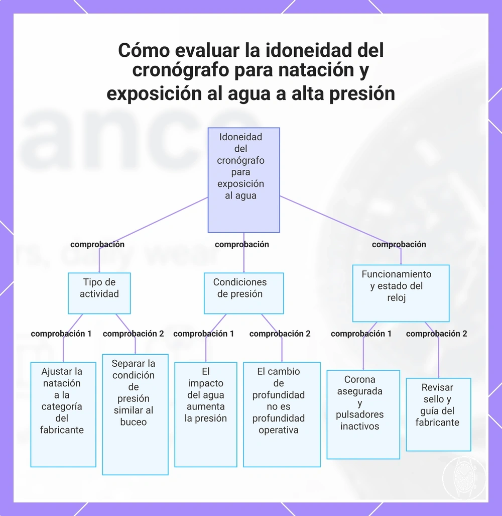 Cómo evaluar la idoneidad del cronógrafo para natación y exposición al agua a alta presión