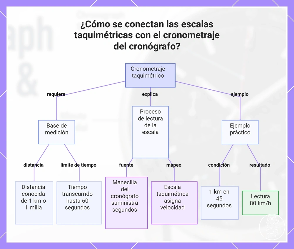 ¿Cómo se conectan las escalas taquimétricas con el cronometraje del cronógrafo?